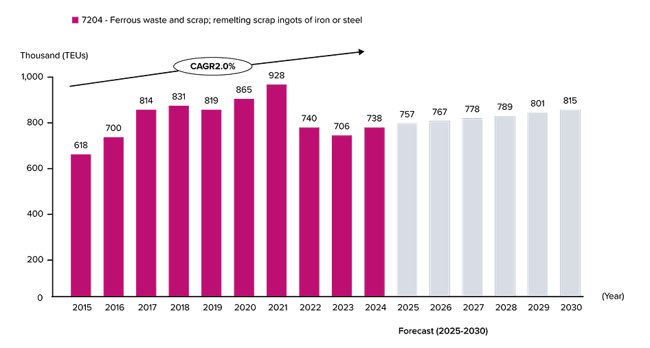 Trend of Scrap Metal Transport Volume by Container ships