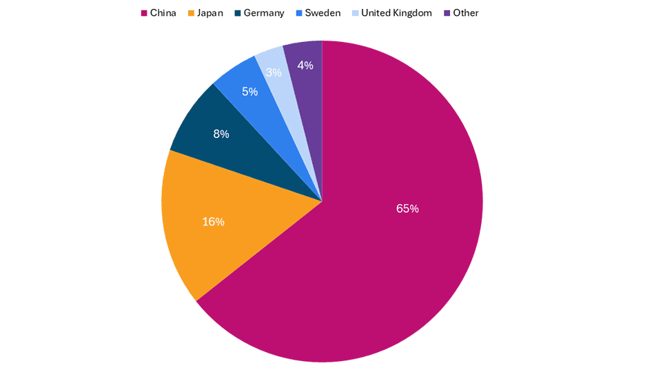Pie Graph 2