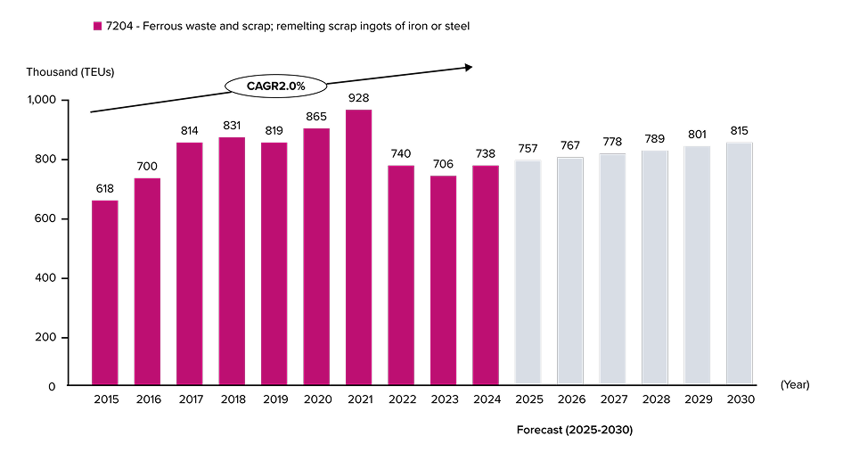 Trend of Scrap Metal Transport Volume by Container ships