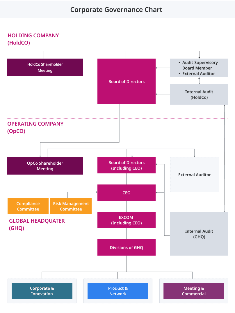 Sustainable corporate governance structure